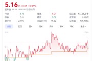 A股創(chuàng)富神話！78歲老太將減持2.5億股股票，對應(yīng)市值超13億元，持股長達17年