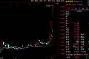 “蘇超聯(lián)賽”關(guān)鍵詞激增！300651，3日大漲超60%！