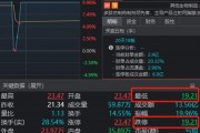 太驚險！兩大牛股午后閃崩，一個“天地天”，另一個就沒那么幸運了
