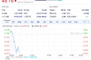 SEC終止針對(duì)羅賓漢加密貨幣業(yè)務(wù)的調(diào)查，羅賓漢股價(jià)高開(kāi)低走