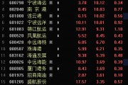 多只銀行股，歷史新高！A股市值破10萬(wàn)億元板塊誕生