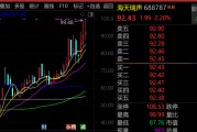 最牛AI股，歷史新高，累計大漲3065.34%！