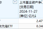 中金基金上報A500ETF你敢買嗎？中金基金旗下僅兩只ETF一只2.5億、另一只3500萬億，日均成交額僅570萬元