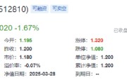 業(yè)績“黑天鵝”，中航重機跌停！國防軍工ETF（512810）放量7連跌，3月仍有超額！機構(gòu)：關(guān)注當(dāng)下配置性價比