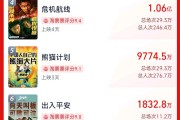 超3萬人打出1星！《749局》口碑兩極分化引熱議！籌拍6年期間投資方暴雷，背后涉多家上市公司