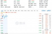 資金持續(xù)加碼，化工ETF（516020）盤中上探1.3%！機構(gòu)：化工行業(yè)景氣反轉(zhuǎn)或已不遠
