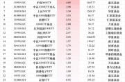 最受青睞ETF：12月12日華泰柏瑞滬深300ETF獲凈申購11.81億元，南方中證500ETF獲凈申購10.62億元