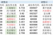 高股息指數大調倉！5只銀行股被調出，漲太多了？