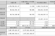 正海磁材第三季度凈利潤同比降近七成，擬對控股子公司進行業(yè)務(wù)收縮