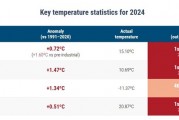 2024年成有記錄以來(lái)最熱年，還創(chuàng)了一項(xiàng)新紀(jì)錄
