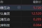 港股加密貨幣概念股集體上攻，博雅互動(dòng)漲近7%