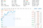 化工板塊持續(xù)上攻，化工ETF（516020）盤中漲超1%！政策持續(xù)發(fā)力