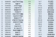 最不受歡迎ETF：11月28日華泰柏瑞滬深300ETF遭凈贖回16.22億元，南方中證1000ETF遭凈贖回12.03億元
