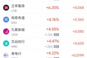 周三熱門中概股多數(shù)下跌 阿里巴巴漲0.71%，臺積電跌0.08%