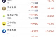 周一熱門中概股漲跌不一 金山云漲20.45%，拼多多跌5.96%