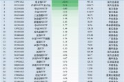 最不受歡迎ETF：11月1日易方達(dá)創(chuàng)業(yè)板ETF遭凈贖回10.31億元，滬深300ETF易方達(dá)遭凈贖回9.14億元（名單）