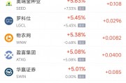 周一熱門中概股漲跌不一 臺(tái)積電漲2.51%，新東方跌5.26%