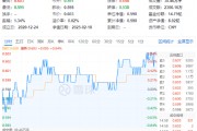 茅臺(tái)提價(jià)！吃喝板塊尾盤拉升，食品ETF（515710）收漲0.84%！機(jī)構(gòu)：食飲板塊中長(zhǎng)期布局時(shí)點(diǎn)或已至