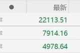 港股收評(píng)：大幅震蕩！恒指收跌1.47%守住22000點(diǎn)，恒生科技指數(shù)跌3.46%