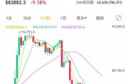 一日狂歡，一日沉寂！比特幣暴跌10%，美國加密儲備難挽市場頹勢