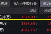 大事件不斷，國(guó)防軍工大幅跑贏市場(chǎng)！人氣急速飆升，國(guó)防軍工ETF（512810）單周成交額創(chuàng)歷史新高！