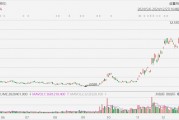 金山云大漲超23%創(chuàng)近3年新高，小米正著手搭建GPU萬卡集群，大力投入AI大模型