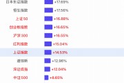 【一圖看懂2024年全球主要股指漲幅榜】上證指數(shù)全年漲幅14.53%，深證成指漲幅12.04%，創(chuàng)業(yè)板漲幅16.65%