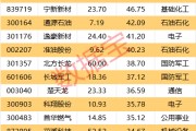 一周牛熊股出爐，這些股遭機構大幅凈賣出