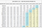 FED“鷹聲”又至：特朗普政策增加經(jīng)濟(jì)不確定性，至少按兵不動(dòng)至春末！