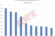 大增340余只，“寧王”被盯上！基金三季度末重倉(cāng)超2500股，19股獲增持超1億股