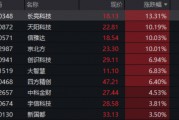 單日振幅超5%！金融科技ETF放量漲逾1%，資金大舉加碼159851！跨境支付概念股領漲逾13%