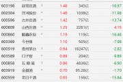 A股白酒股普漲，酒鬼酒、瀘州老窖漲超2%，迎駕貢酒、洋河股份、今世緣漲超1%，貴州茅臺、口子窖、五糧液漲近1%