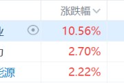 核電股集體走強，中廣核礦業(yè)漲超10%，科技巨頭競相投資核能供電數(shù)據(jù)中心