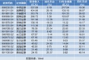 16家上市券商率先發(fā)布業(yè)績快報：凈利集體報喜 浙商、長江、西部證券3家營收下滑