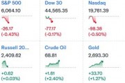 中概暴漲！納斯達(dá)克金龍指數(shù)大漲10%，房多多直接翻倍