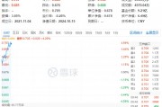 重磅預(yù)告！地產(chǎn)大招箭在弦上？萬(wàn)科A大漲超6%，地產(chǎn)ETF（159707）飆漲超4%！