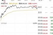 英偉達(dá)市值一夜大增約1.9萬億元 啥情況？華爾街機(jī)構(gòu)：AI進(jìn)步和算力需求持續(xù)增長(zhǎng)繼續(xù)推動(dòng)科技巨頭市值擴(kuò)張