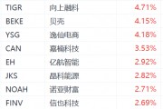 納斯達(dá)克中國(guó)金龍指數(shù)漲超1%：騰訊音樂(lè)漲超6%，老虎證券漲超4%