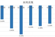 中信建投：滬指失守3400點整數(shù)關口，后市方向如何？