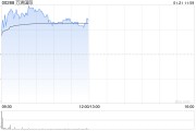 萬(wàn)洲國(guó)際現(xiàn)漲逾4% 旗下史密斯菲爾德已遞交招股書