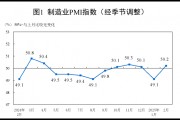 國家統(tǒng)計局：2025年2月中國采購經理指數(shù)運行情況