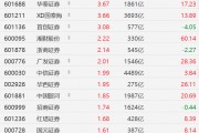 A股券商股走強(qiáng)：中銀證券漲超8%、華西證券均創(chuàng)2021年以來(lái)新高，廣發(fā)證券創(chuàng)2022年1月以來(lái)新高！國(guó)泰海通、首創(chuàng)證券、華泰證券漲超3%