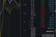 大成高新技術(shù)產(chǎn)業(yè)自9月24日本輪行情以來漲6.67%，跑輸基準(zhǔn)21%！過去3年給基民虧1億，大成基金卻收2億管理費