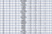 2024年興證全球基金規(guī)模從2753億元降至2699億元，縮水54億元縮水比例1.96%