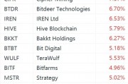 美股加密貨幣概念股強(qiáng)勢上漲：Strategy漲超5%，Coinbase漲超3%
