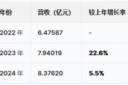 蘇州優(yōu)樂賽港股IPO：營收增速暴跌從22%降至5.5%，凈利潤從6415萬跌至5074萬驟降20%，應(yīng)收賬款不斷攀升