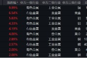 有色蓄勢高飛！有色龍頭ETF（159876）盤中逆市漲超3%！銅、金、鋁攜手上攻，北方銅業(yè)漲停封板