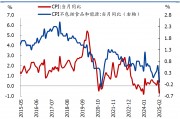 國(guó)盛宏觀(guān)：2月CPI為何再度走弱？降息降準(zhǔn)會(huì)遠(yuǎn)嗎？