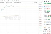 美股異動(dòng)丨奈飛盤后上漲4.78%，三季度銷售增長15%至98.3億美元