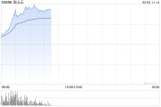 港股AI概念股走強，金山云漲超20%